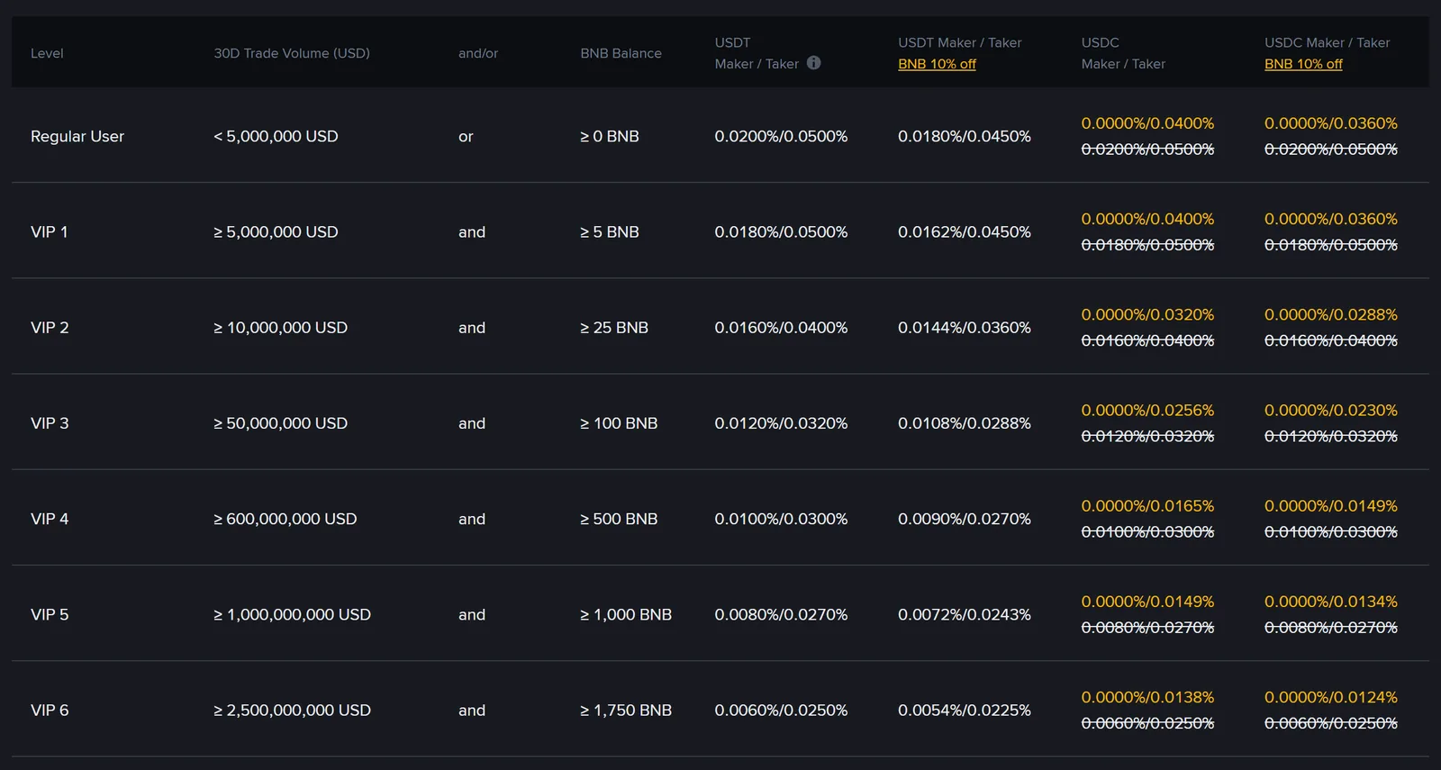 Binance-ის საკომისიოს გვერდის ფიუჩერსული ტარიფების ცხრილის ეკრანის სურათი (ინგლისური ინტერფეისი, მუქი თემა, დესკტოპის ხედი). სვეტების სათაურებია: Level, 30D Trade Volume (USD), and/or, BNB Balance, USDT Maker / Taker, მის გვერდით ყვითლად ხაზგასმული BNB 10% off, USDC Maker / Taker და USDC Maker / Taker BNB 10% off. Regular User-ის სტრიქონი: < 5,000,000 USD, or, ≥ 0 BNB, USDT 0.0200% / 0.0500%, BNB-ის 10%-იანი ფასდაკლებით 0.0180% / 0.0450%. VIP 1: ≥ 5,000,000 USD, and, ≥ 5 BNB, 0.0180% / 0.0500%, ფასდაკლებით 0.0162% / 0.0450%. VIP 3: ≥ 50,000,000 USD, ≥ 100 BNB, 0.0120% / 0.0320%, ფასდაკლებით 0.0108% / 0.0288%. VIP 6: ≥ 2,500,000,000 USD, ≥ 1,750 BNB, 0.0060% / 0.0250%, ფასდაკლებით 0.0054% / 0.0225%. ქვემოთ სია VIP-ის მომდევნო საფეხურებით გრძელდება. USDC-ის ორ სვეტში ნარინჯისფრად სააქციო განაკვეთი წერია — Regular User-თან 0.0000% / 0.0400% — და მის ქვემოთ გადახაზულია ჩვეულებრივი 0.0200% / 0.0500%. ყველა საფეხურზე მეიკერული განაკვეთი თეიქერულზე დაბალია, მაღალ საფეხურებზე კი ორივე უფრო დაბალია.